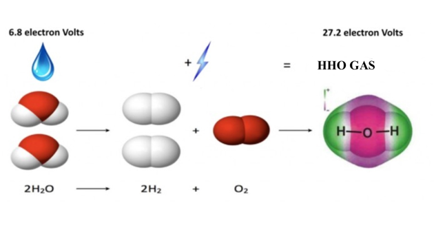 How HHO Works